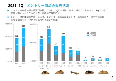 スノーピーク 決算